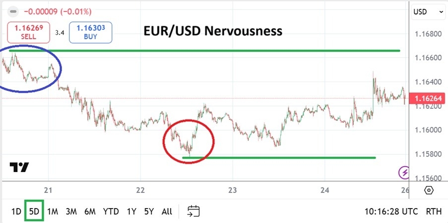 Análisis EUR/USD: Perspectivas de Volatilidad ante Decisión de la Fed