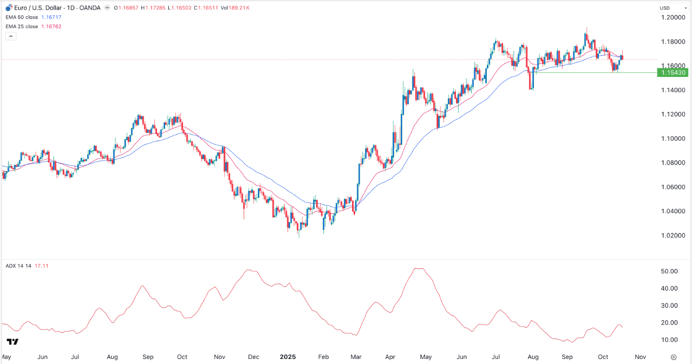 Análisis EUR/USD Hoy: Claves Técnicas y Fundamentales para tu Trading