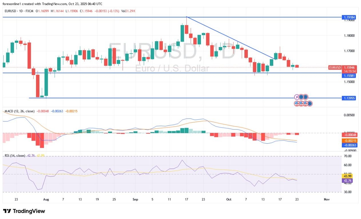 Análisis EUR/USD 23 de Octubre: ¿Continuará la Tendencia Bajista?