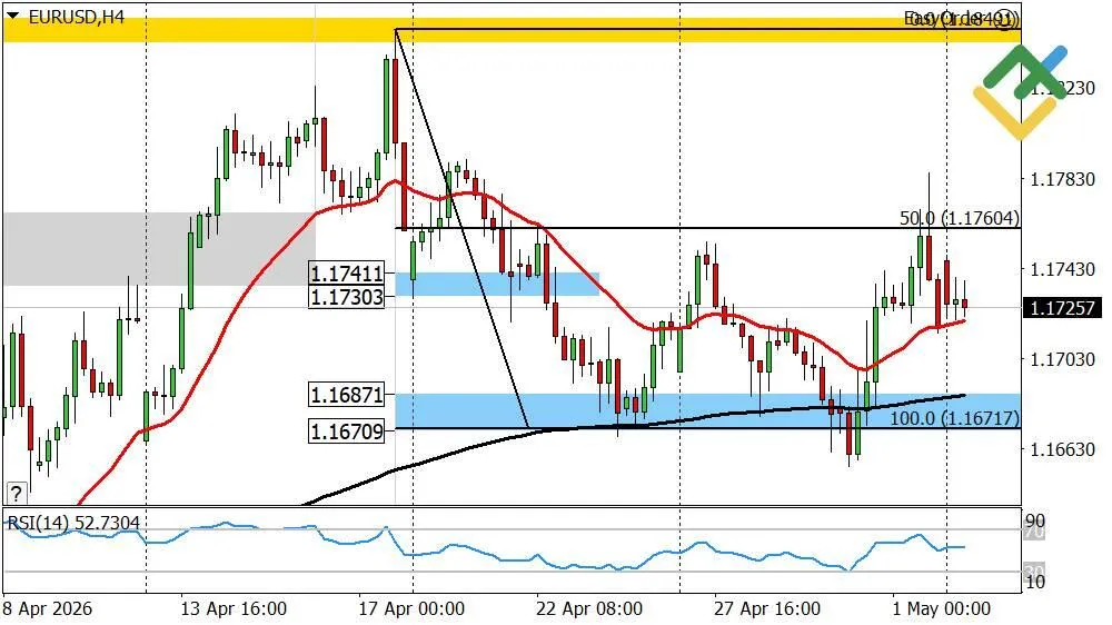 Análisis técnico EUR/USD: señales y pronóstico para hoy 4 mayo 2026