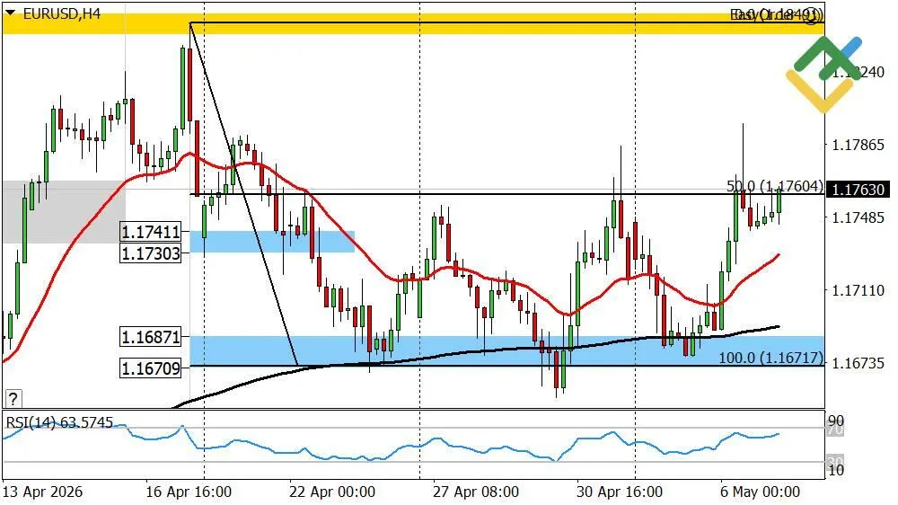 Análisis técnico EUR/USD: 7 mayo 2026