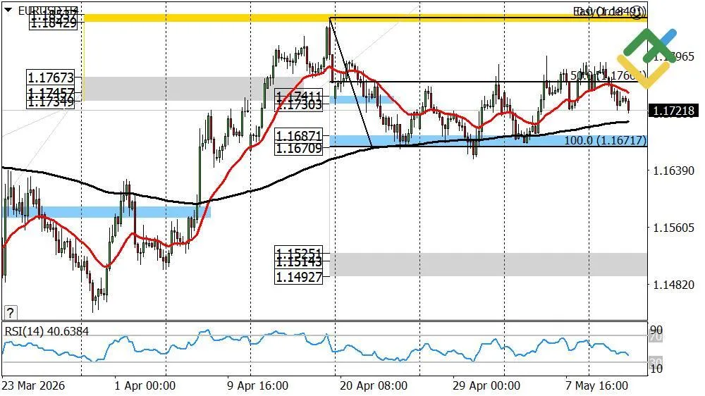 Análisis Técnico del EUR/USD para Hoy - 13 de Mayo de 2026