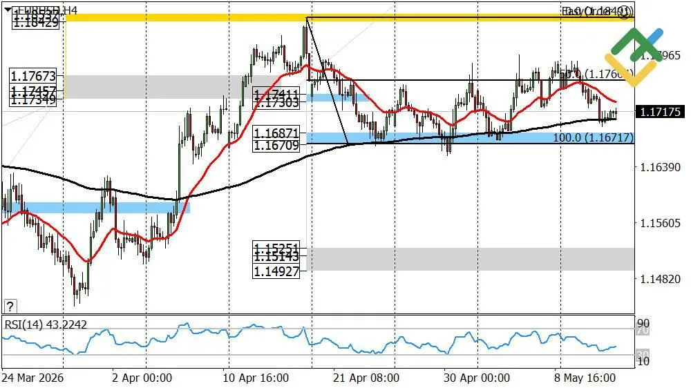 Análisis Técnico EUR/USD: 14 de Mayo 2026