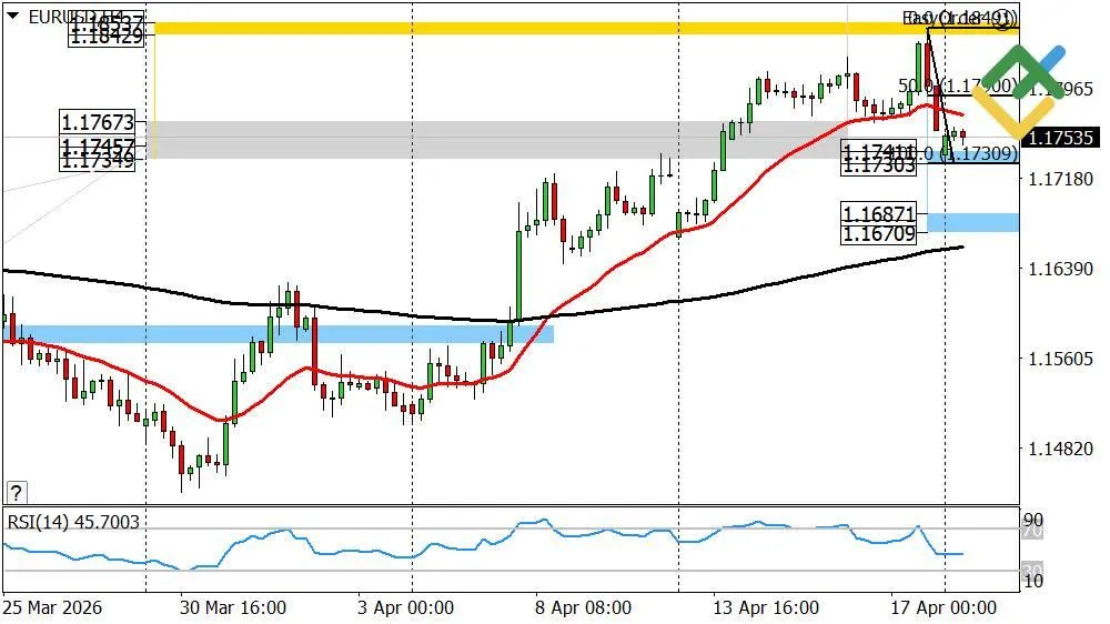 Análisis técnico de eur/usd: claves y niveles para el 20 de abril de 2026