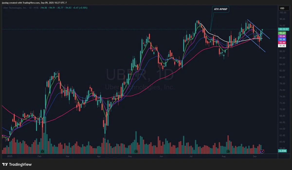 Análisis técnico de uber technologies inc 25/09/2025