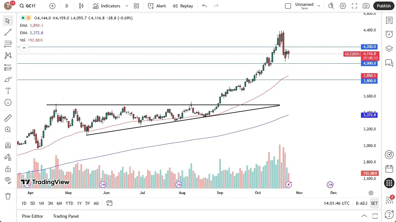 Análisis del Oro: Estabilización tras Venta Masiva, con Atención en Niveles Clave