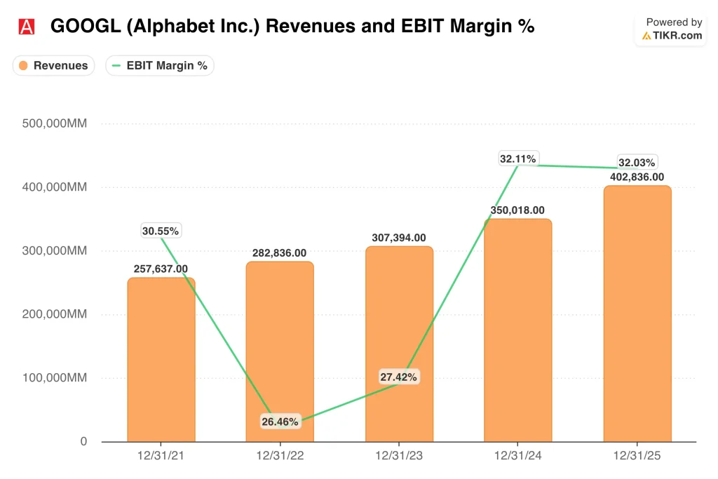 GOOGL-Revenues-and-EBIT-Margin-_103176eb455.webp