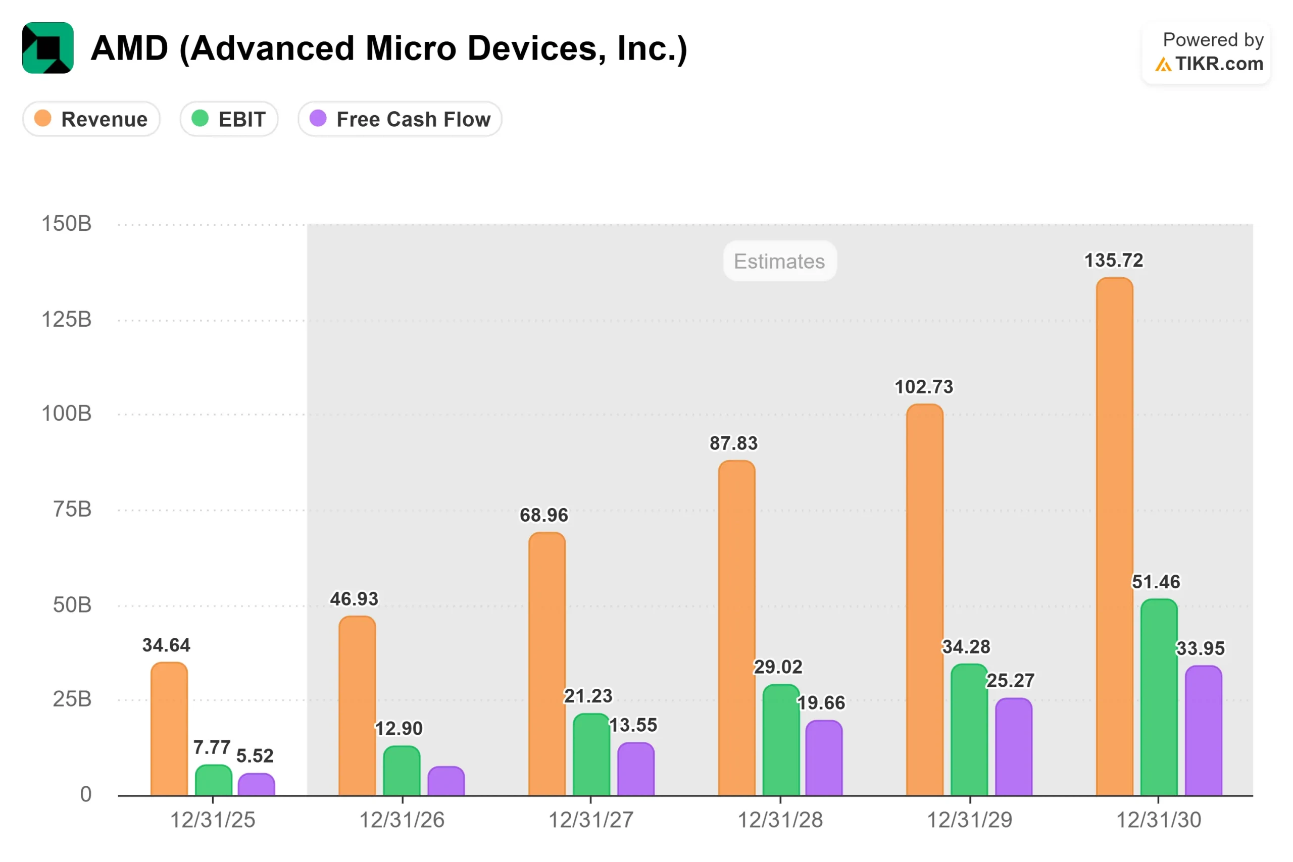 Acciones de $AMD caen 5% por recorte de HSBC y dudas de capacidad