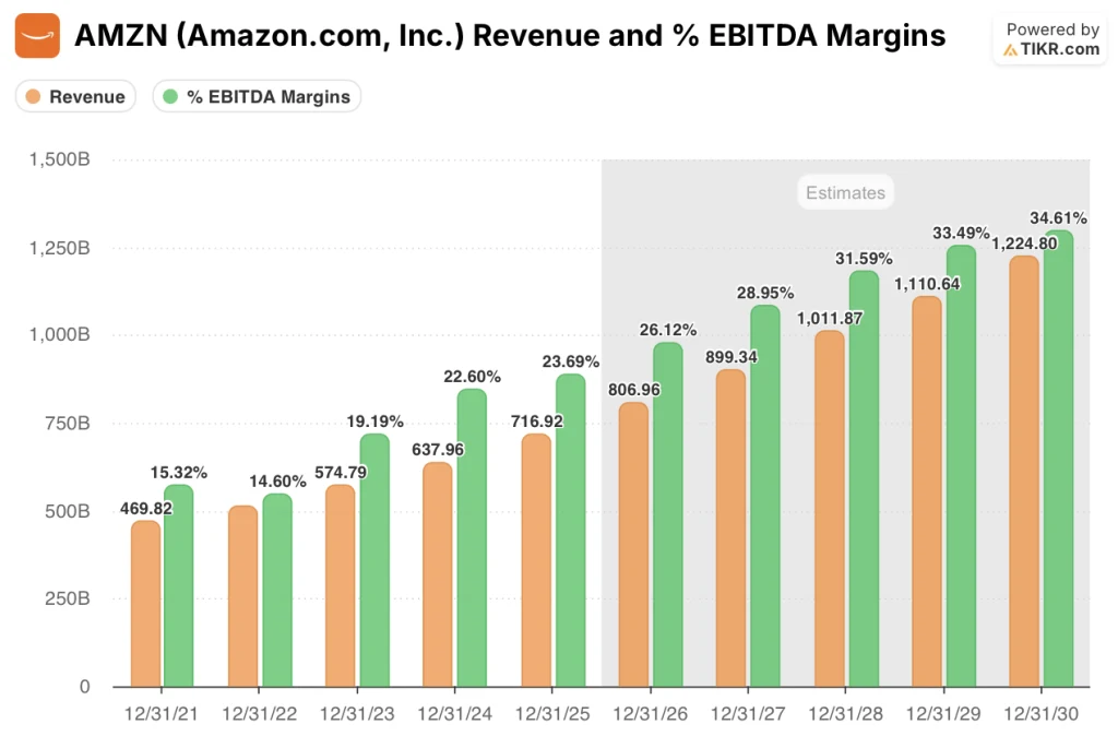 El potencial de AMZN: AWS dispara ingresos y apunta al 133% de retorno