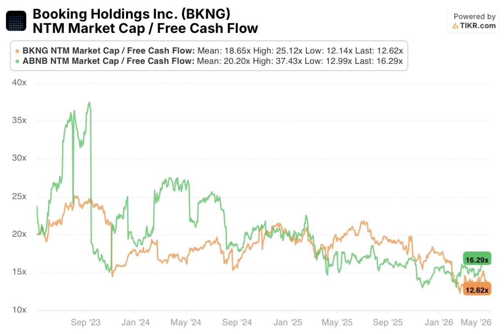airbnb stock vs booking stock fcf