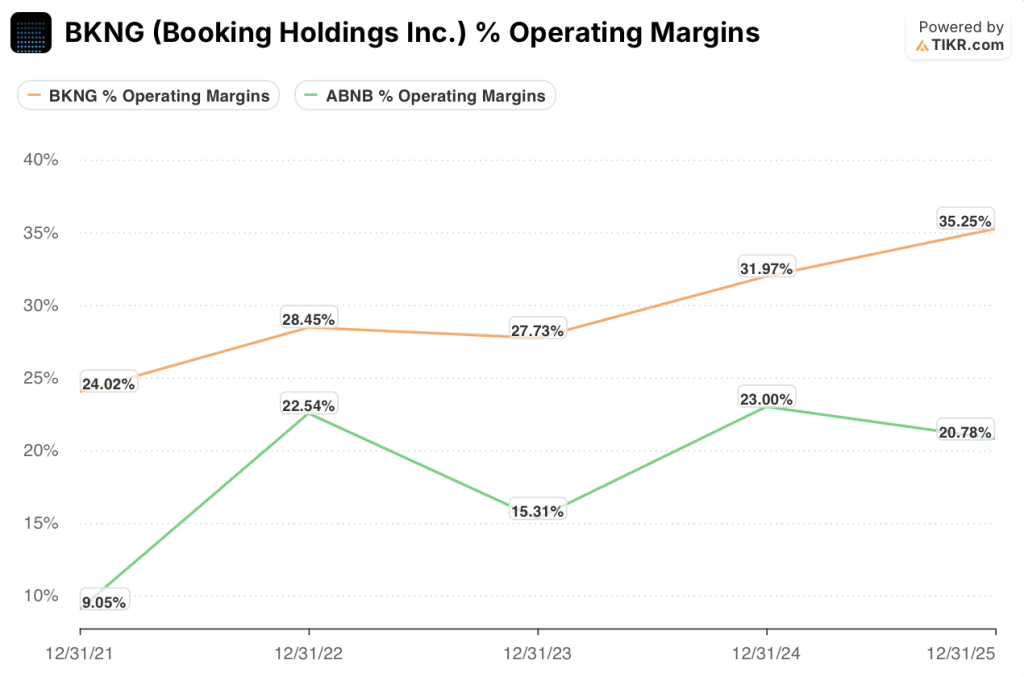 airbnb stock vs booking stock operating margins