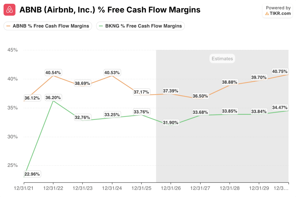 airbnb stock vs booking stock fcf margins