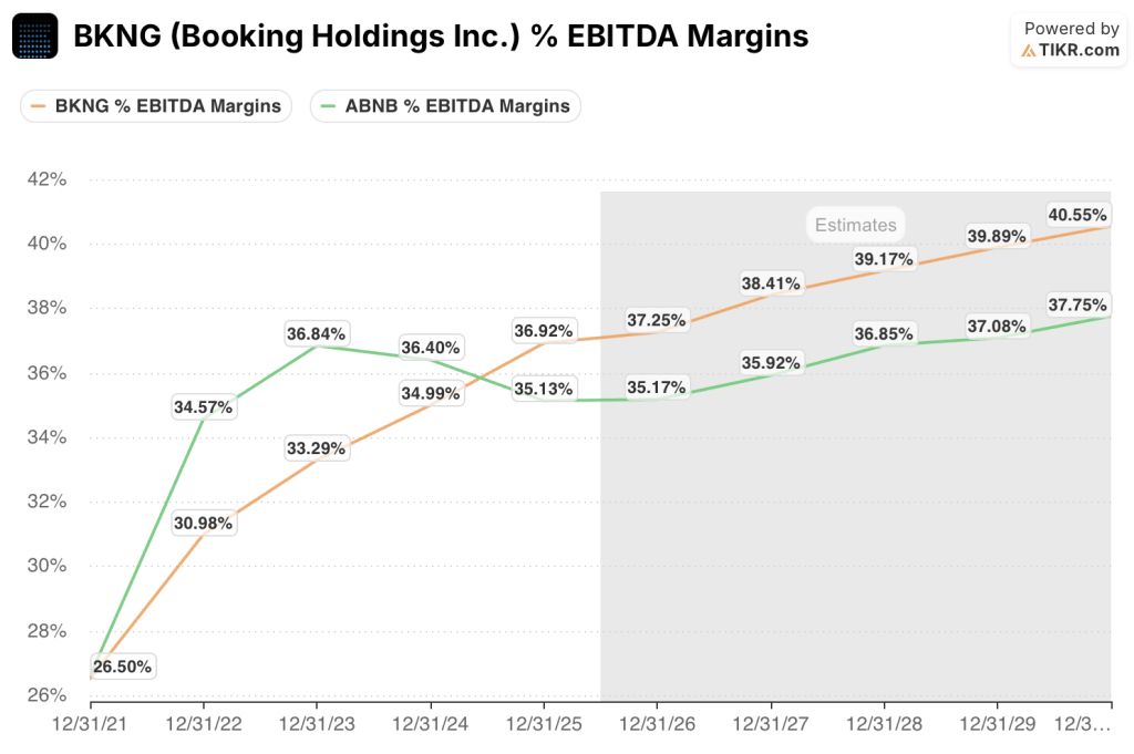 ebitda margins
