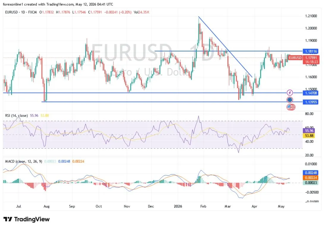EUR/USD - Hoy 12/05: Enfrenta Tensión Silenciosa - DailyForex