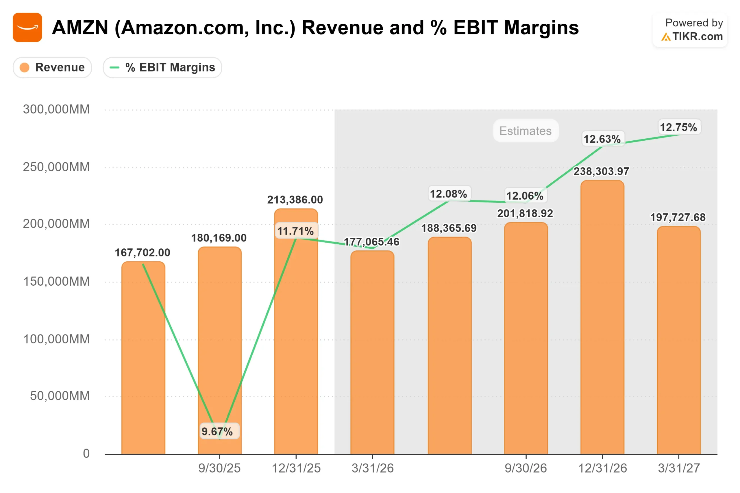 Precio objetivo de las acciones de Amazon (TIKR)