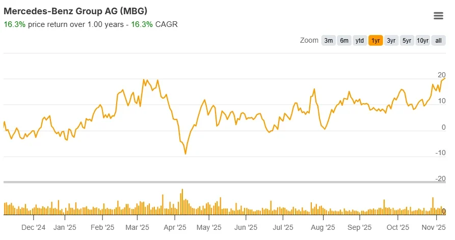 Perspectivas de $MBG.DE: ¿Dónde estará cotizando la acción en 2026?