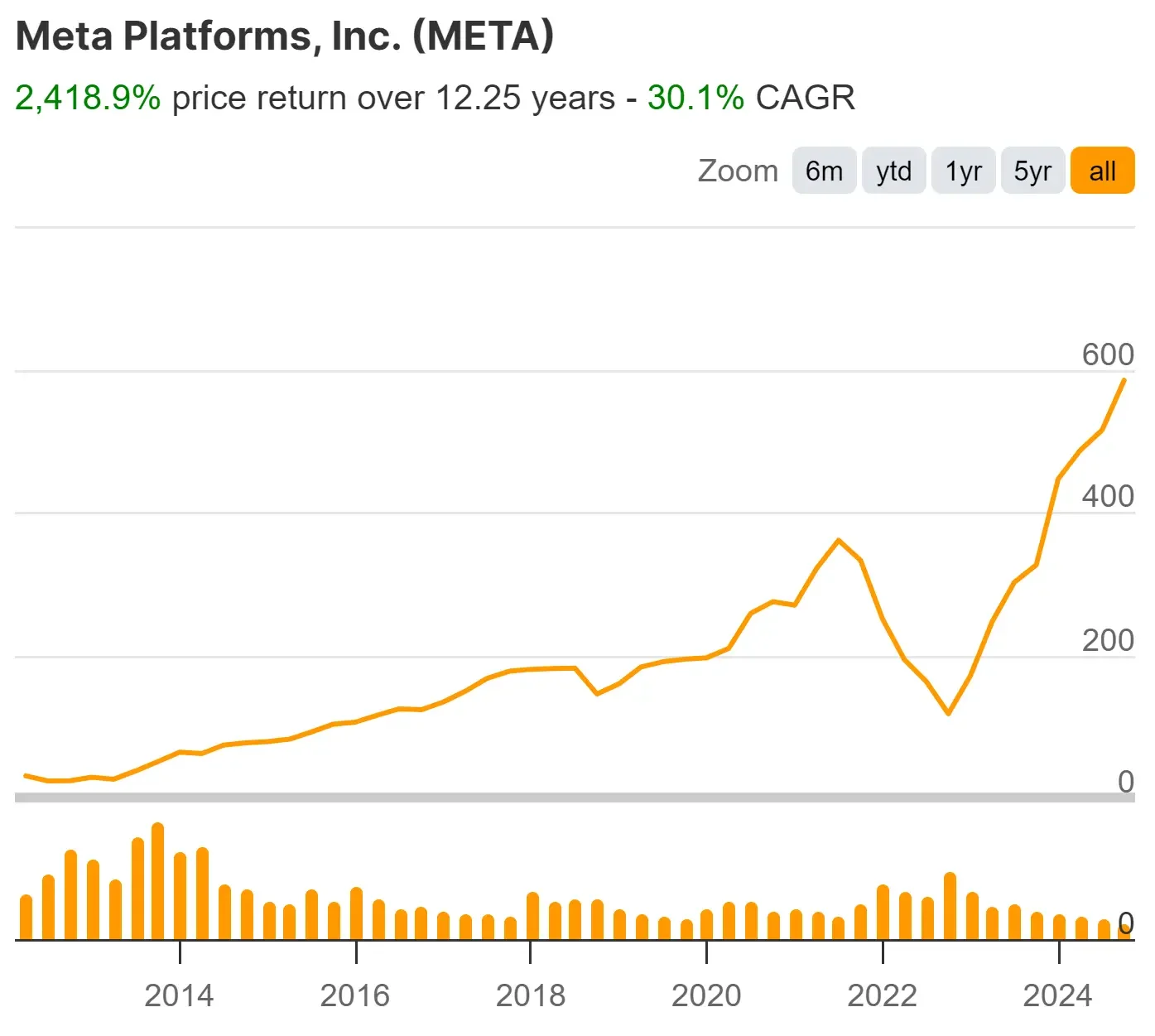 ¿Siguen infravaloradas las acciones de $META tras dispararse un 80% este año?