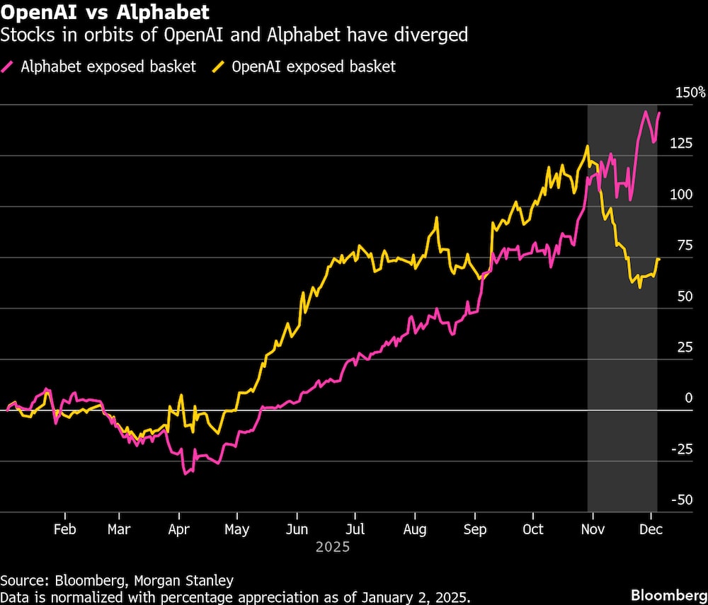 El Cambio de Sentimiento en Wall Street: De OpenAI a $GOOG como el Nuevo Líder Perceptivo en la Carrera de la IA