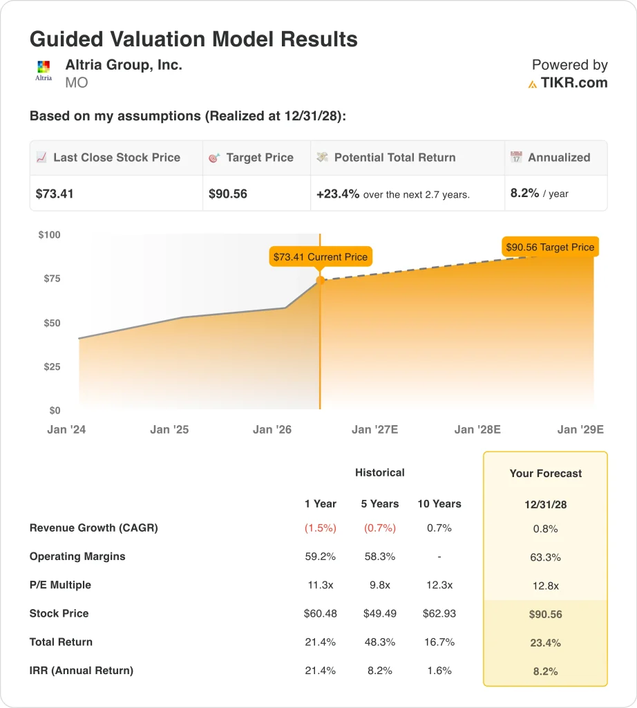 $MO sube 8% tras superar expectativas: claves para el inversor