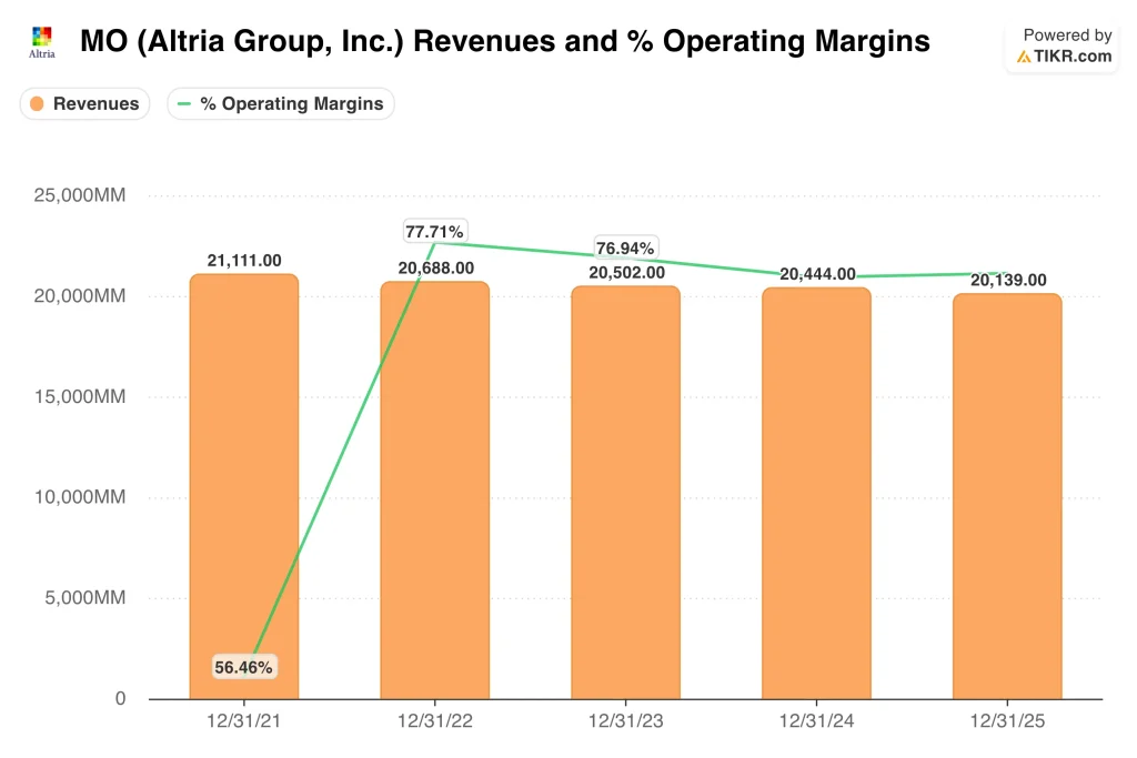 Ingresos y márgenes operativos de $MO