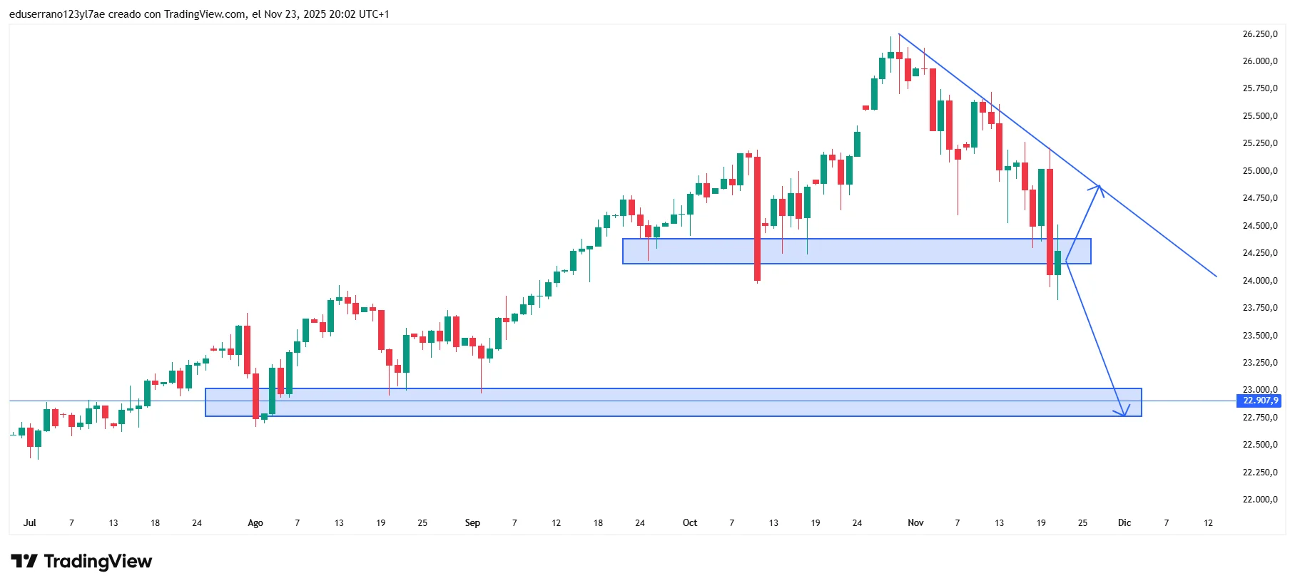 Nasdaq 100