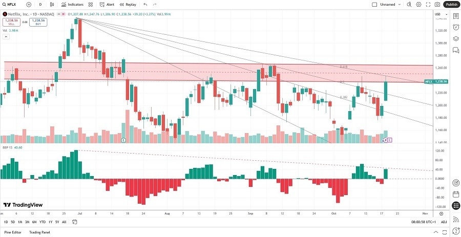 Análisis Técnico y Fundamental de $NFLX: ¿Es Momento de Posiciones Cortas?