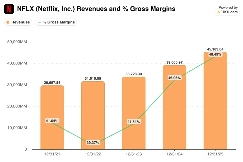 NFLX-Revenues-and-Gross-Margins_103626b1691.webp