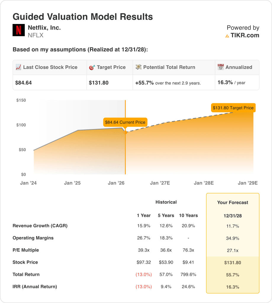 Análisis de la acción de $NFLX: Escrutinio antimonopolio, resultados sólidos y valoración actual