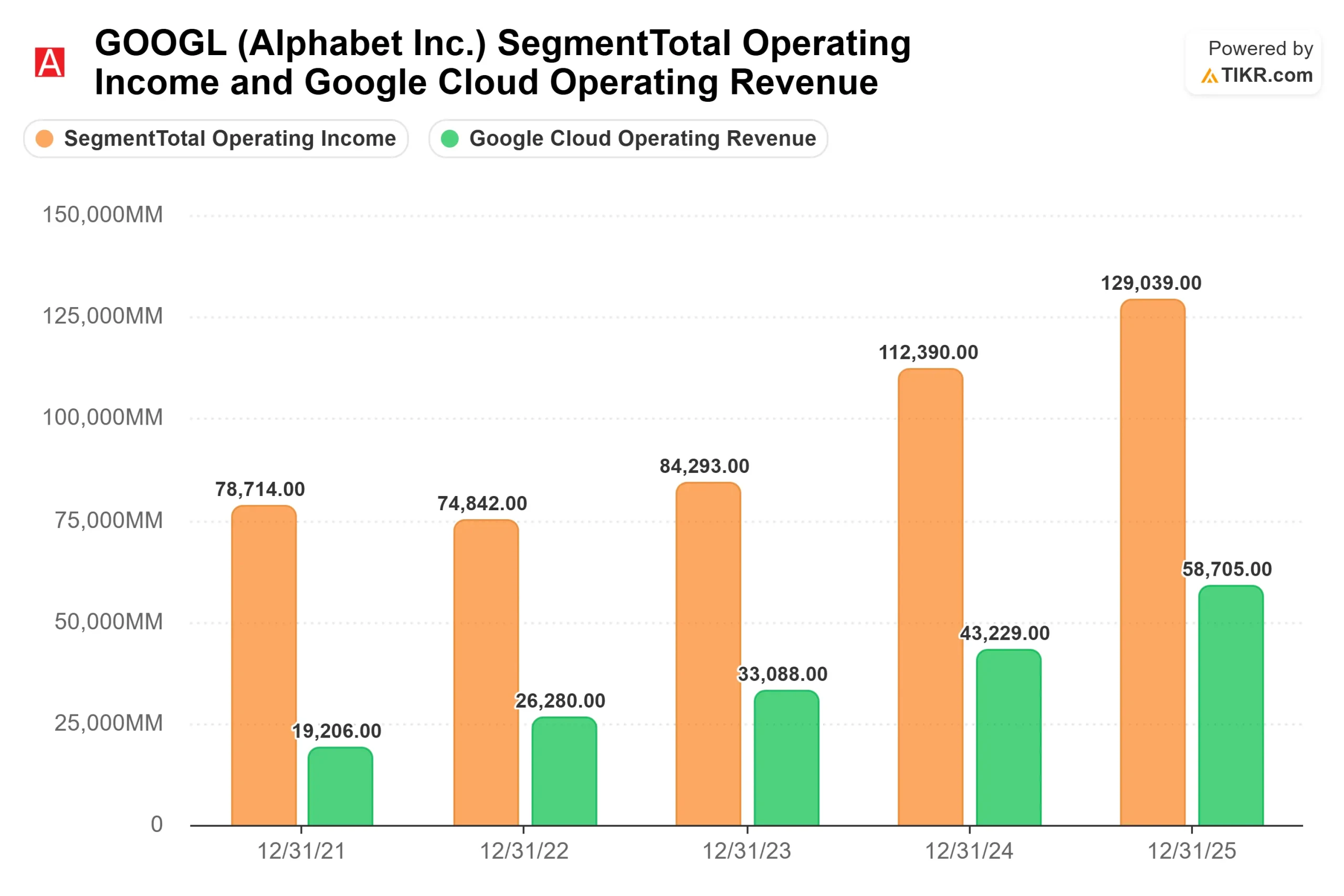 ome-and-Google-Cloud-Operating-Revenue_1023531b77a.webp