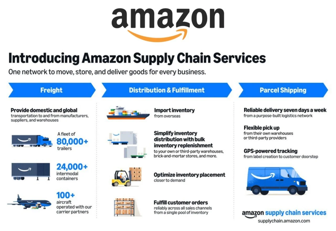 Amazon y toda su red de logística
