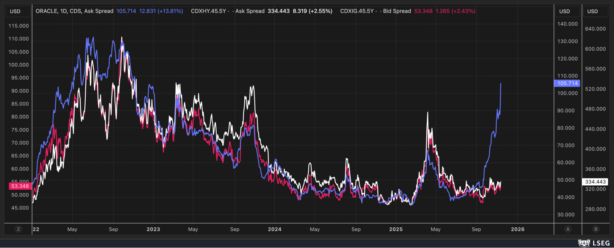 Análisis del $SPX500: La reversión de la inteligencia artificial agrava la debilidad del mercado