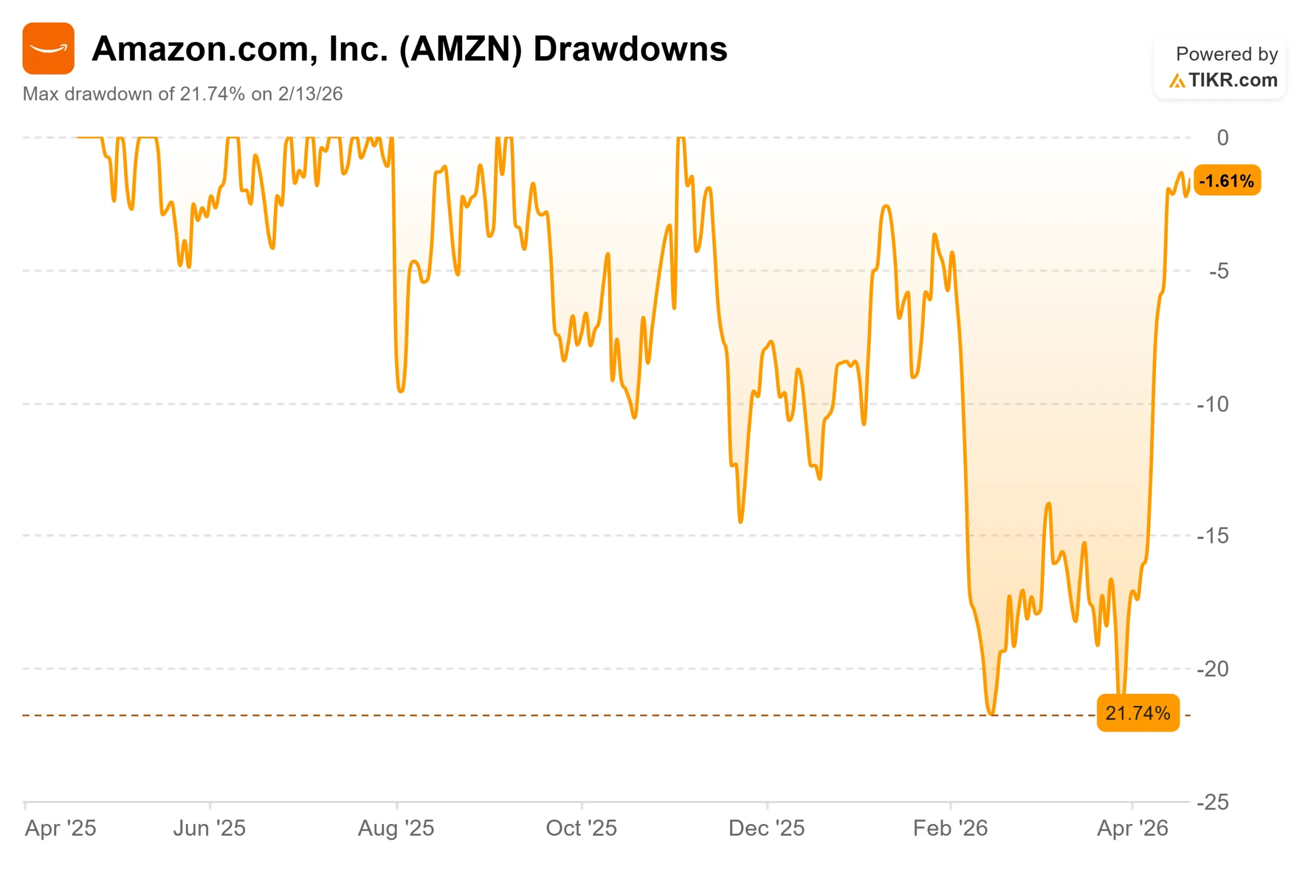 R.com_Amazon.com-Inc.-AMZN-Drawdowns-2_102743c1c84.webp