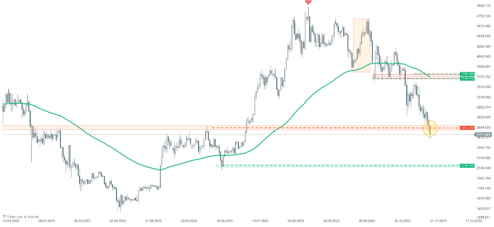 Análisis Técnico de Ethereum: Perspectivas Actuales y Niveles Clave a Seguir