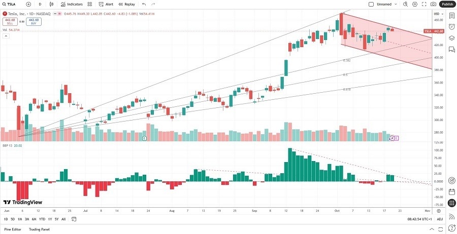 Análisis Técnico y Fundamental de $TSLA: ¿Es el Momento de Vender?