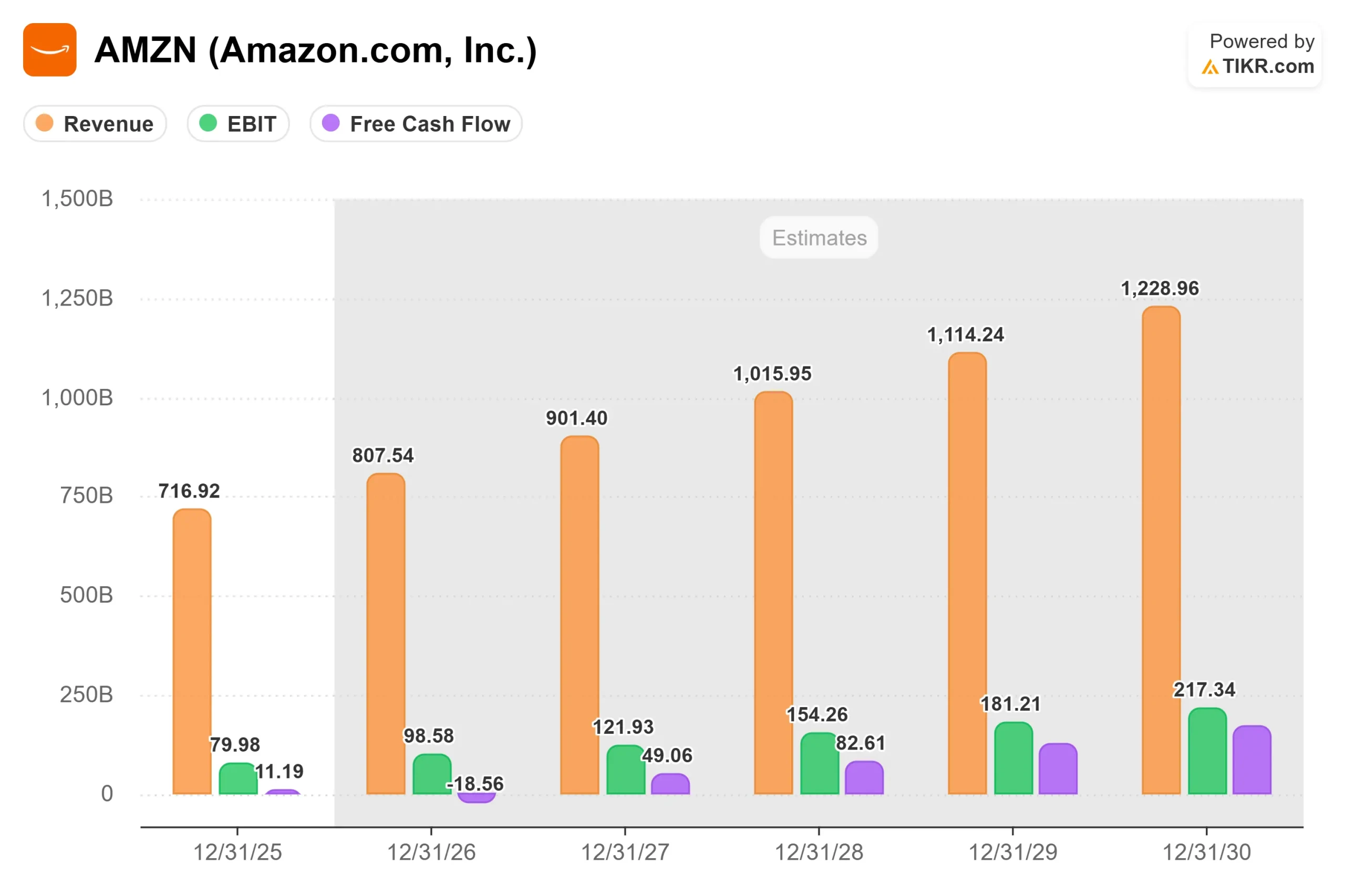 Debilidad de AMZN en 2026 por alto Capex en segmentos no IA: Needham