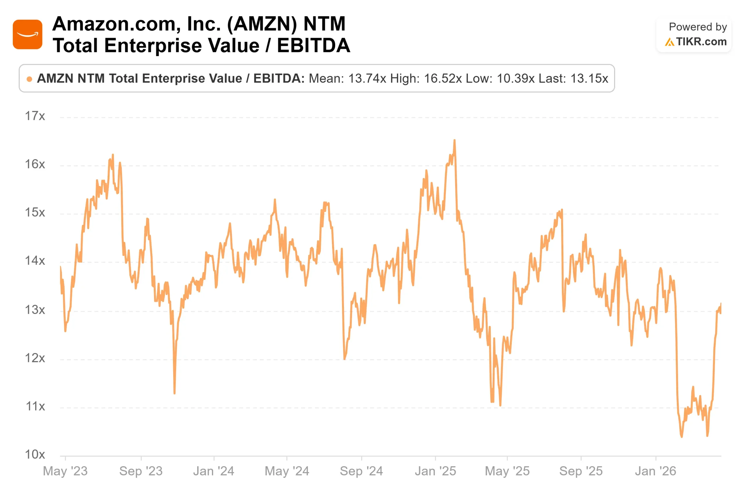 ZN-NTM-Total-Enterprise-Value-_-EBITDA_10274414d2d.webp