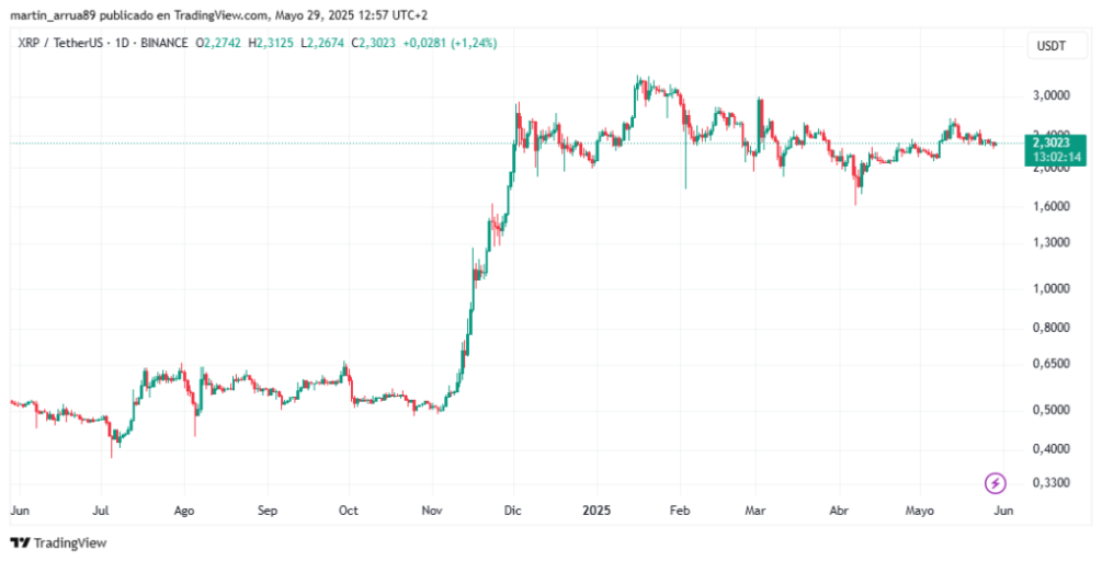 precio-xrp-29-5-2025-1024x522.png precio-xrp-29-5-2025-1024x522.png