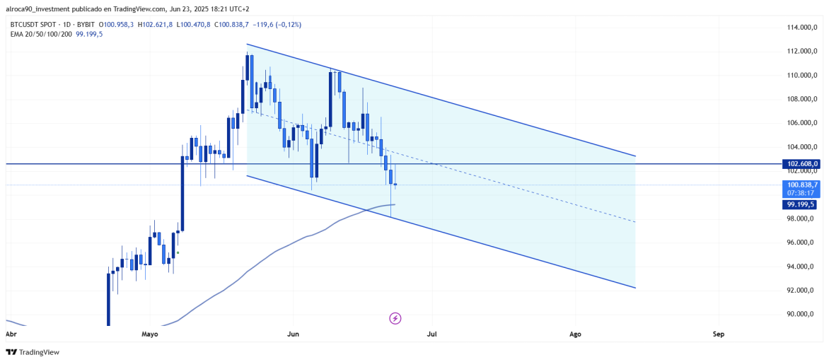 Actualización Semanal Bitcoin