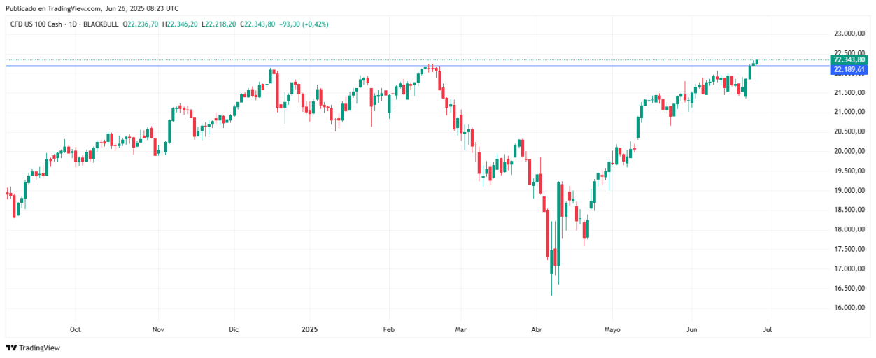 NASDAQ100