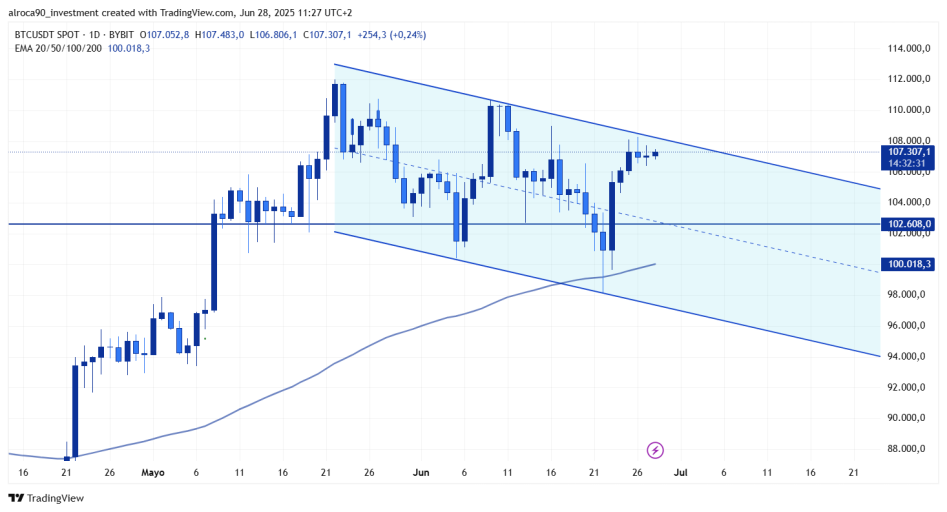 Actualización Intrasemanal Bitcoin