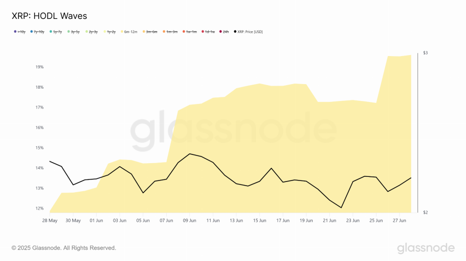 glassnode-studio_xrp-hodl-waves.png