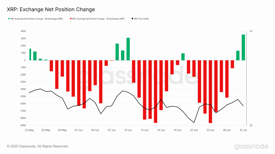 lassnode-studio_xrp-exchange-net-position-change24.png lassnode-studio_xrp-exchange-net-position-change24.png