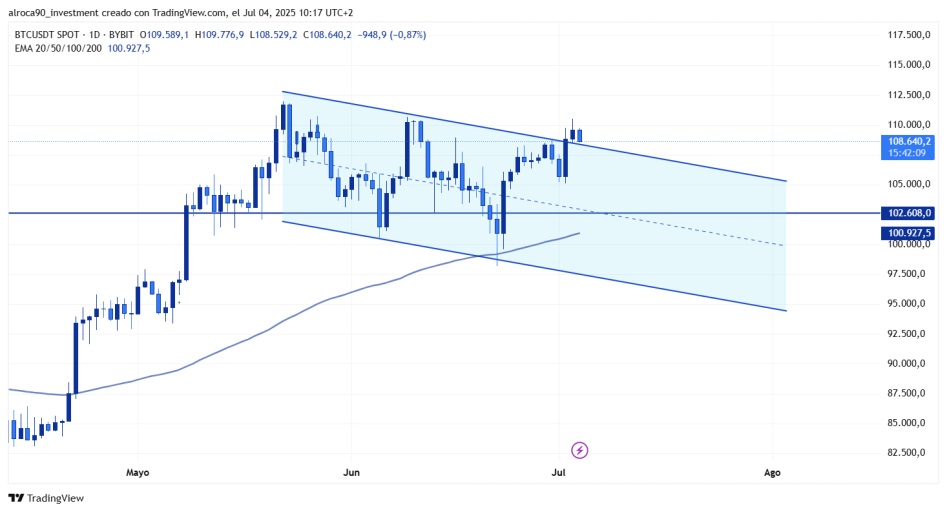 Análisis Semanal Bitcoin (04/julio/2025)