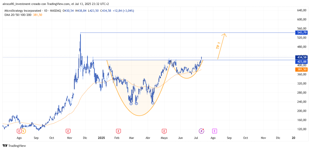 ANÁLISIS MICROSTRATEGY (MSTR)