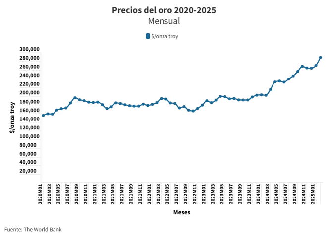 Los mejores fondos para invertir en oro en 2024