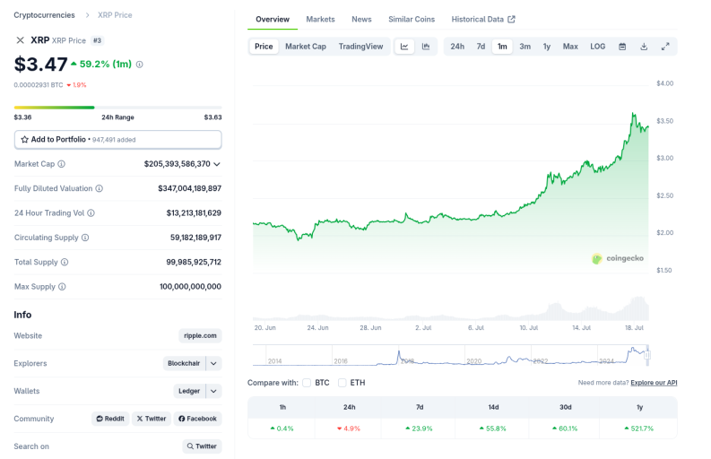 XRP revive su época dorada y apunta a superar su récord de precio