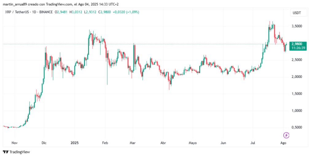 precio-xrp-4-8-2025-1024x518.png precio-xrp-4-8-2025-1024x518.png