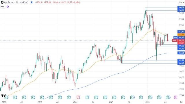 5-8-aapl-weekly.jpg 5-8-aapl-weekly.jpg