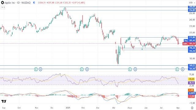 5-8-aapl-daily.jpg 5-8-aapl-daily.jpg