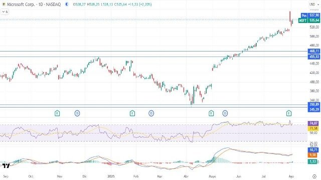 5-8-msft-daily.jpg